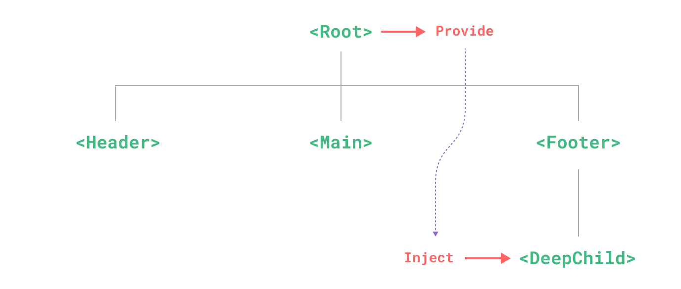 Provide/inject scheme